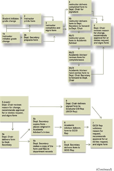 Image result for Graduate Program Process