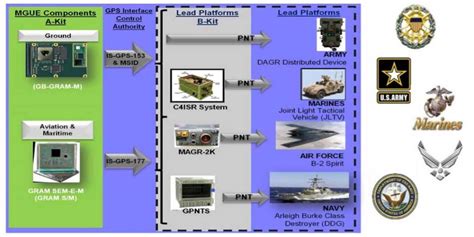 Image result for GPS M Code