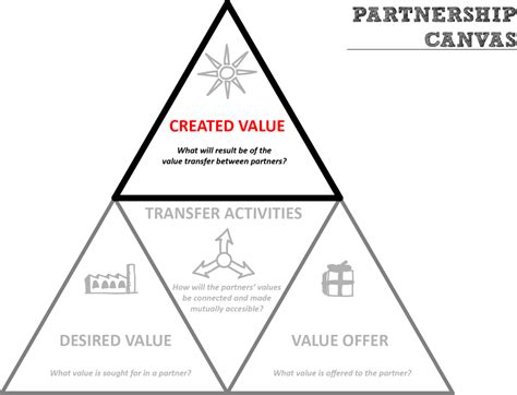 Reconfiguring Value Chain 的图像结果