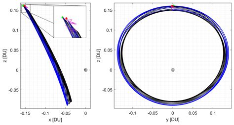 Exploration and Maintenance of Homeomorphic Orbit Revs in the Elliptic ...