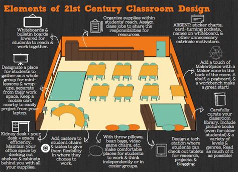 Classroom Layout, Design Considerations & Self Regulation - Classroom ...