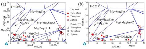 Phase Equilibria of the Mg-Zn-Sm System in Mg-Rich Corner at 320 °C and ...