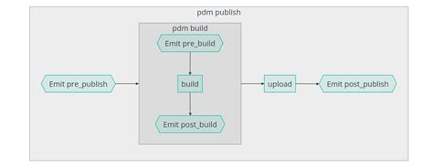 Image result for PDM Script