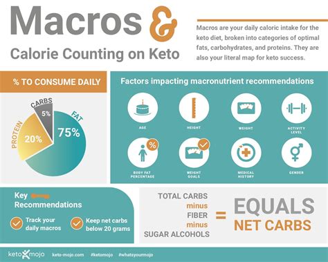 Keto Recipe Macro Calculator | Bryont Blog