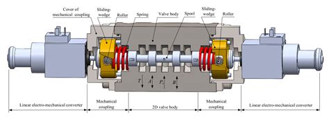 Review of Recent Advances in the Drive Method of Hydraulic Control Valve