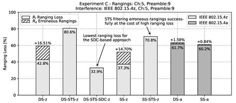Experimental Evaluation of IEEE 802.15.4z UWB Ranging Performance under ...
