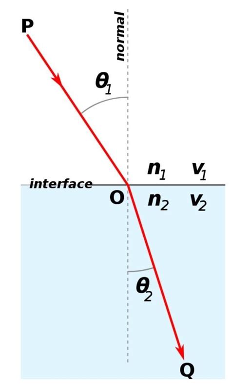 what is Snell's law equation?? - Brainly.in