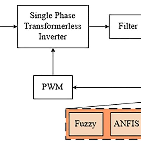 Image result for Control Loop Block Diagram