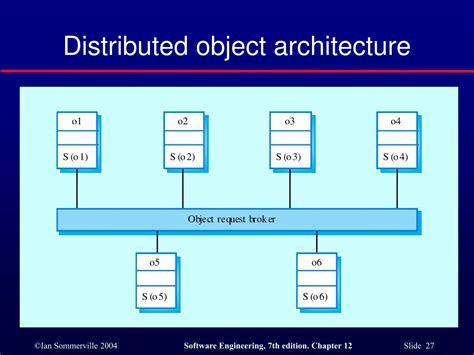 Image result for Distributed Object Architectures Easy