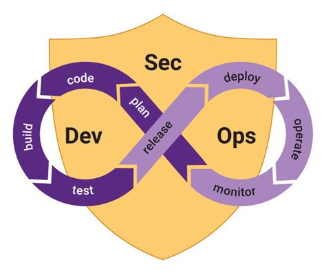 Что такое DevSecOps? | OTUS