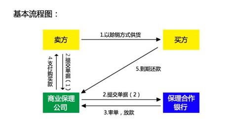 供应链金融的这三种融资模式你要搞懂！__财经头条