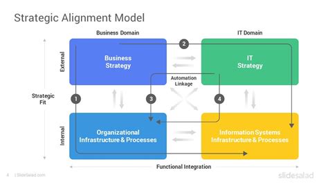 Image result for Strategic Alignment Template