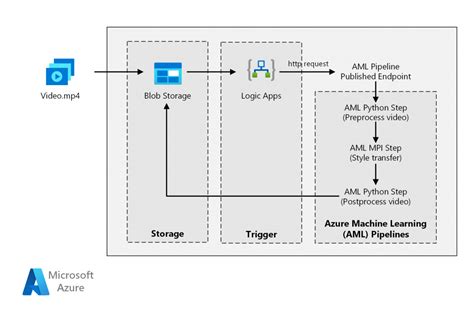 Image result for Azure Machine Learning Decision Flow