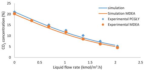 Mass Transfer Performance Study for CO2 Absorption into Non ...