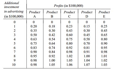 Image result for Knapsack Problem Table