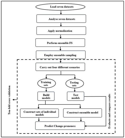 The Impact of Ensemble Techniques on Software Maintenance Change ...