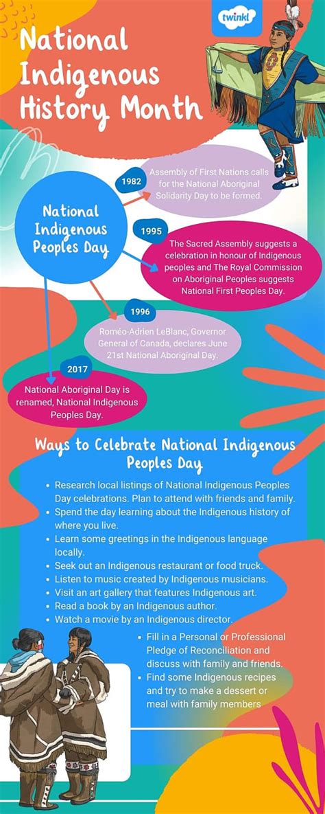 Celebrating National Indigenous History Month - Twinkl
