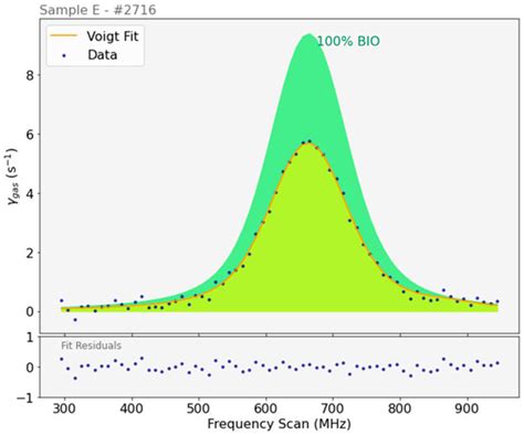 Material Circularity: A Novel Method for Biobased Carbon Quantification ...