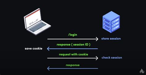 Image result for Session Cookie Tutorial
