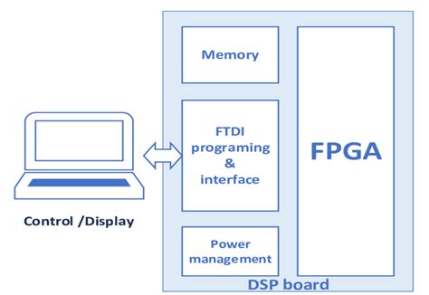 Digital-Signal Processor Block Diagram 的图像结果