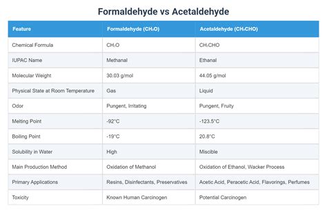 How To Distinguish Formaldehyde And Acetaldehyde: A Clear Guide