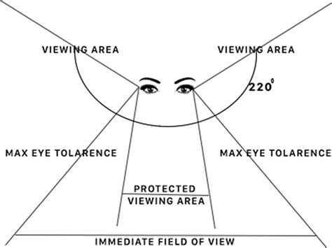 Image result for Human Vision Field of View