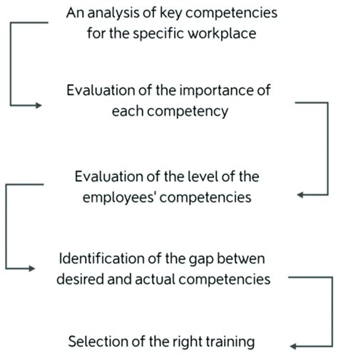 Image result for 5 Step Learning Process
