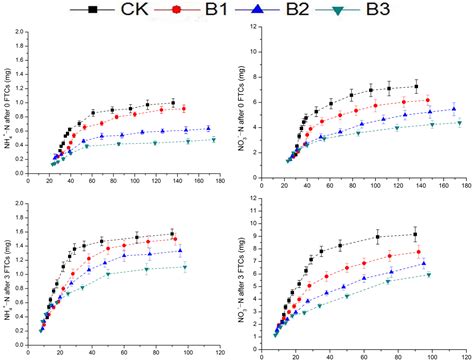 Combined Effect of Freeze–Thaw Cycles and Biochar Addition on Soil ...