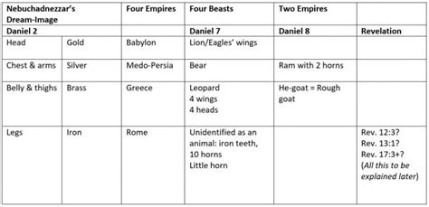 Image result for Daniel Vision Chapter 7