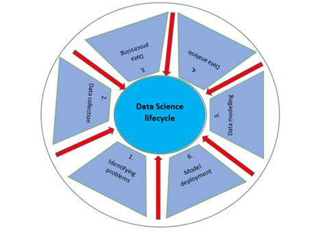Image result for Flowchart Methodology Data Science Cycle