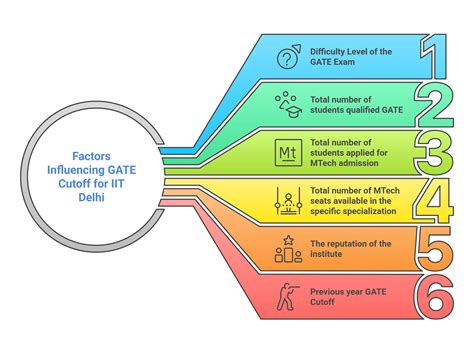 GATE Cutoff for IIT Delhi 2025: Check Branch-Wise M.Tech Cutoff