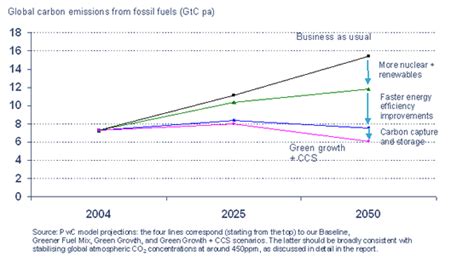 Impact of growth on carbon emission–Press release-PwC India