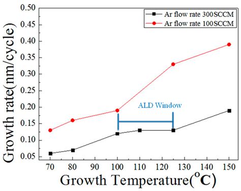 The Role of ALD-ZnO Seed Layers in the Growth of ZnO Nanorods for ...