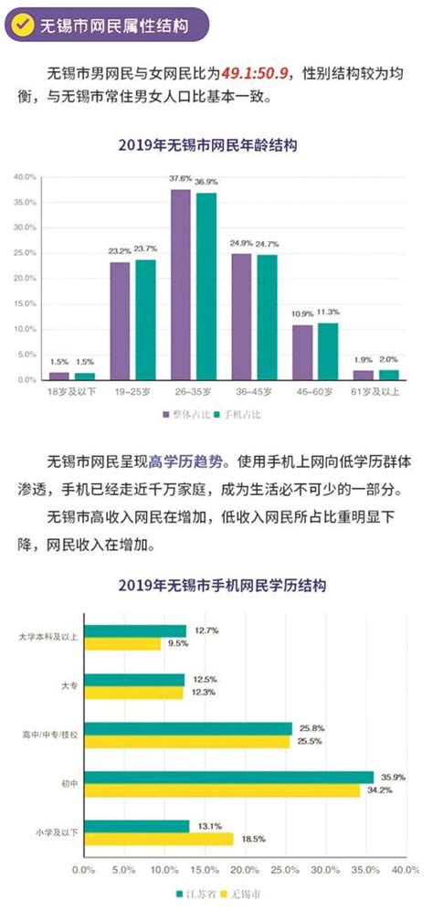 无锡网民规模达585.4万人 人均每周上网33个小时 | 江苏网信网