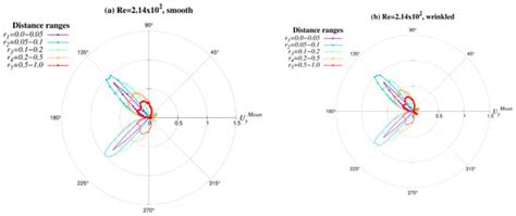 Advances in Numerical Data Visualization of Flow around a Square Cylinder