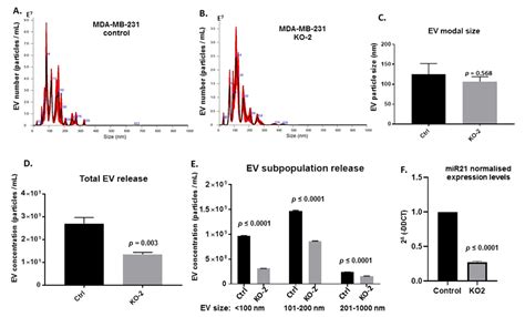 MiR-21 Is Required for the Epithelial–Mesenchymal Transition in MDA-MB ...
