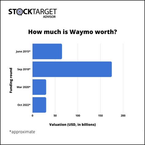 Image result for Waymo Ticker Symbol