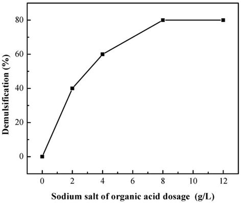 Demulsification Behavior of Alkali and Organic Acid in Zinc Extraction