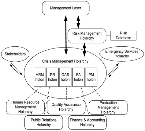 Holonic Crisis Handling Model for Corporate Sustainability