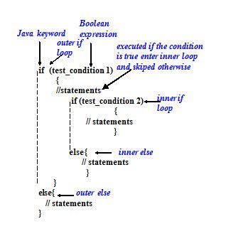 Image result for Nested IF Java