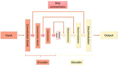 Image result for Encoder/Decoder Architecture Neural Net Image