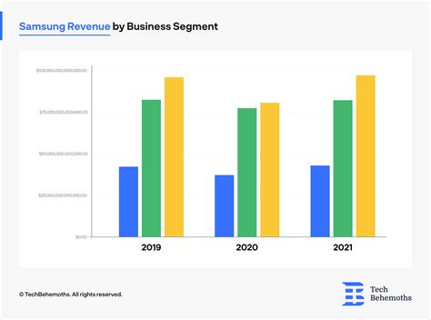 How Does Samsung Make Money