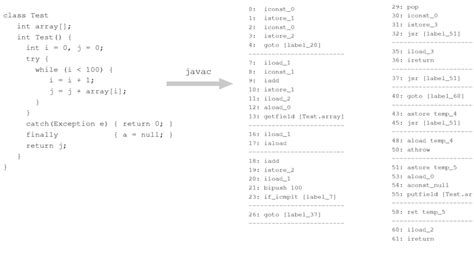 Image result for Java Bytecode Sample