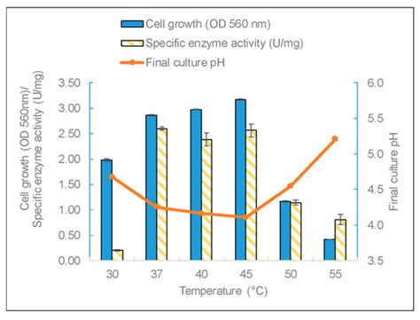 Fermentation | Special Issue : Biocatalysis and Fermentation—Enzyme ...