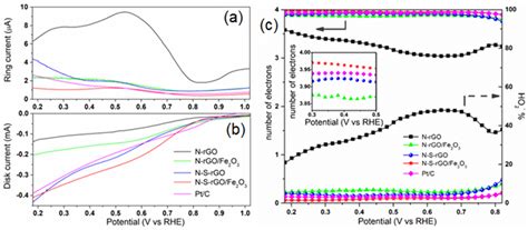 The Effect of Sulfur and Nitrogen Doping on the Oxygen Reduction ...