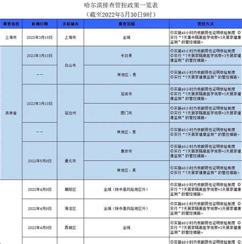 哈尔滨排查管控政策一览表（截至2022年6月28日9时）_冰城_支持_来源