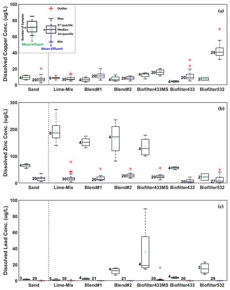 Improving the Treatment Performance of Low Impact Development Practices ...