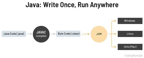 Image result for Java Code JVM