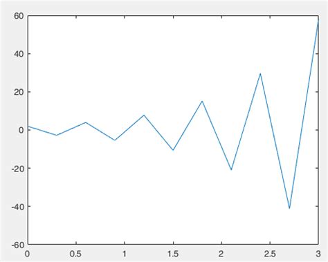 Image result for Euler's Method in MATLAB