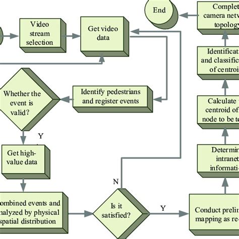 Networking Flowchart 的图像结果
